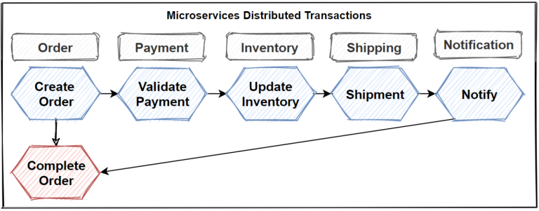 giao-ti-p-trong-microservices-ntechdevelopers