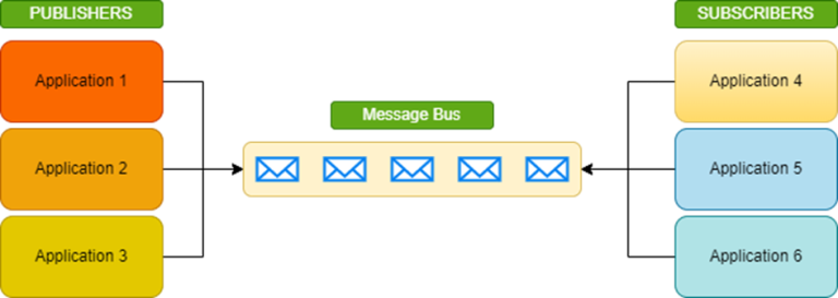 difference-between-message-queue-and-message-bus-umamahesh-net