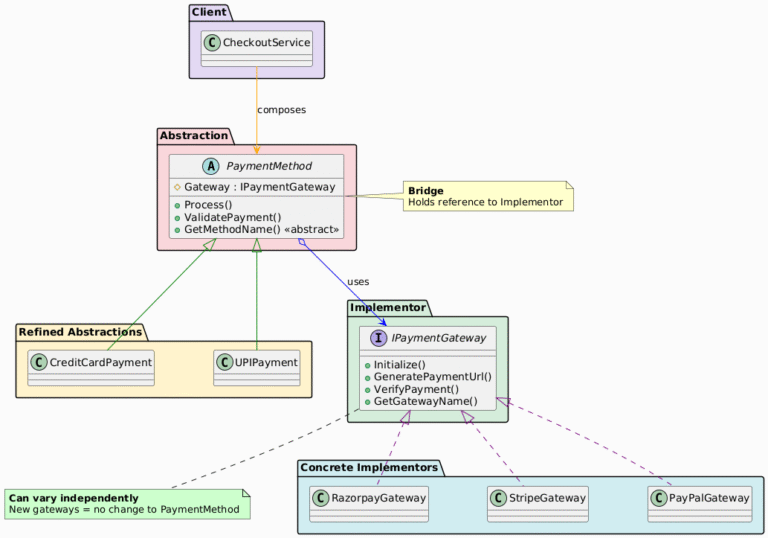 Bridge Design Pattern: Comprehensive Explanation – Dev Nexus Hub by Uma ...